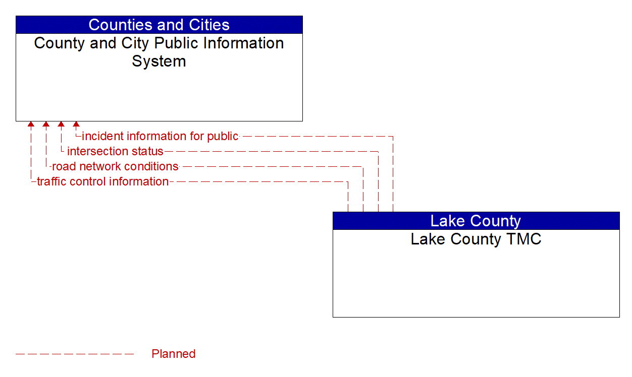Architecture Flow Diagram: Lake County TMC <--> County and City Public Information System