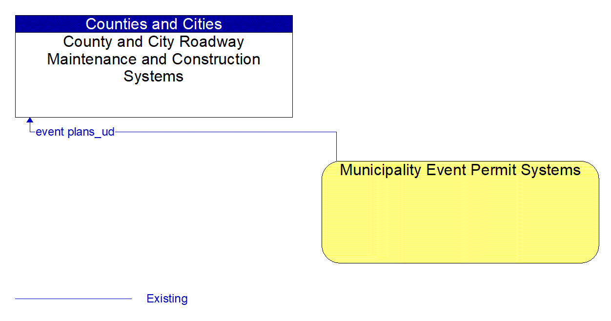 Architecture Flow Diagram: Municipality Event Permit Systems <--> County and City Roadway Maintenance and Construction Systems