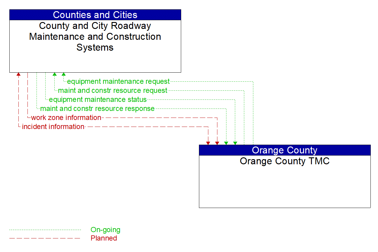 Architecture Flow Diagram: Orange County TMC <--> County and City Roadway Maintenance and Construction Systems