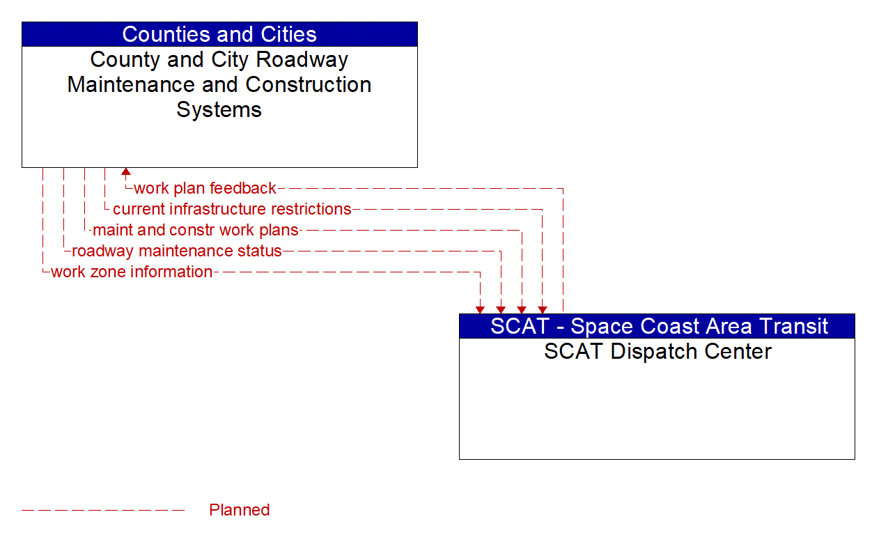 Architecture Flow Diagram: SCAT Dispatch Center <--> County and City Roadway Maintenance and Construction Systems