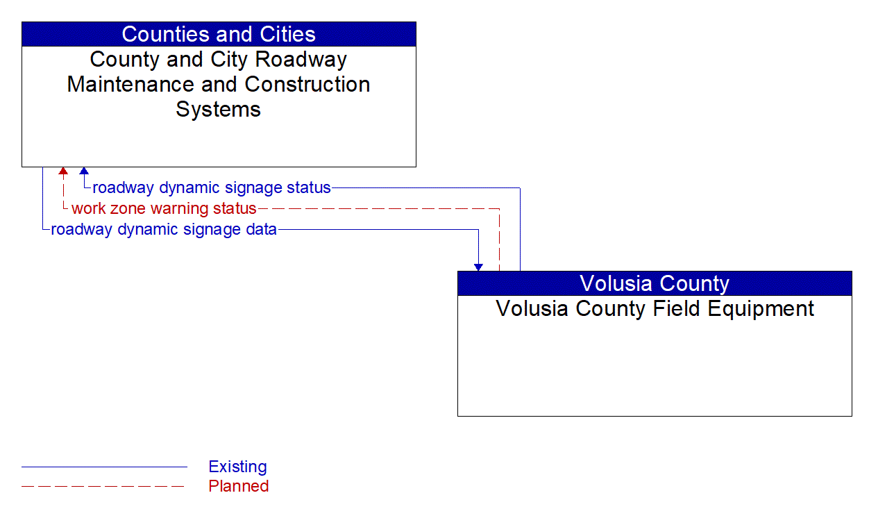 Architecture Flow Diagram: Volusia County Field Equipment <--> County and City Roadway Maintenance and Construction Systems
