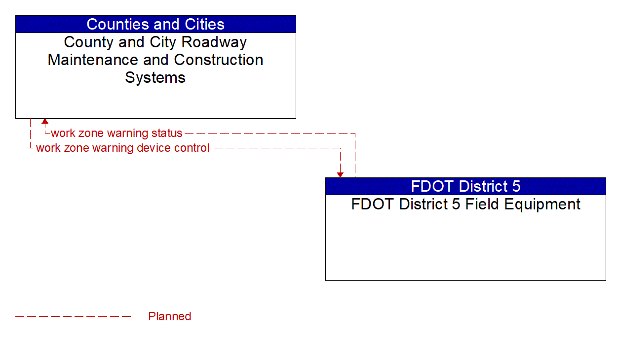 Architecture Flow Diagram: FDOT District 5 Field Equipment <--> County and City Roadway Maintenance and Construction Systems