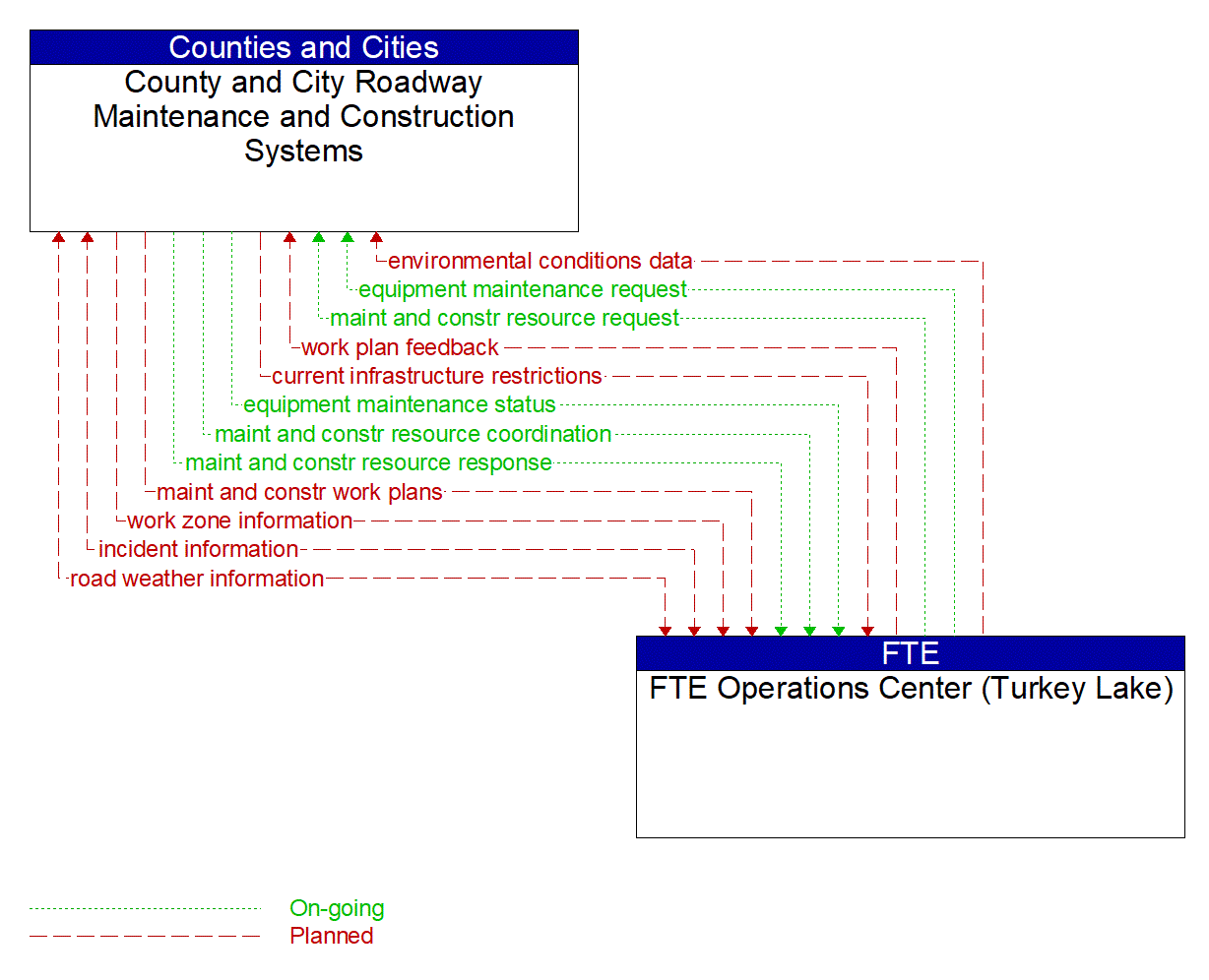 Architecture Flow Diagram: FTE Operations Center (Turkey Lake) <--> County and City Roadway Maintenance and Construction Systems