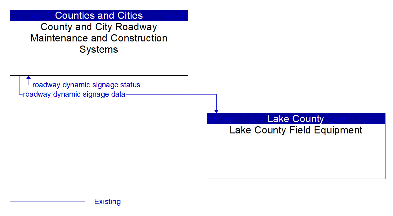 Architecture Flow Diagram: Lake County Field Equipment <--> County and City Roadway Maintenance and Construction Systems