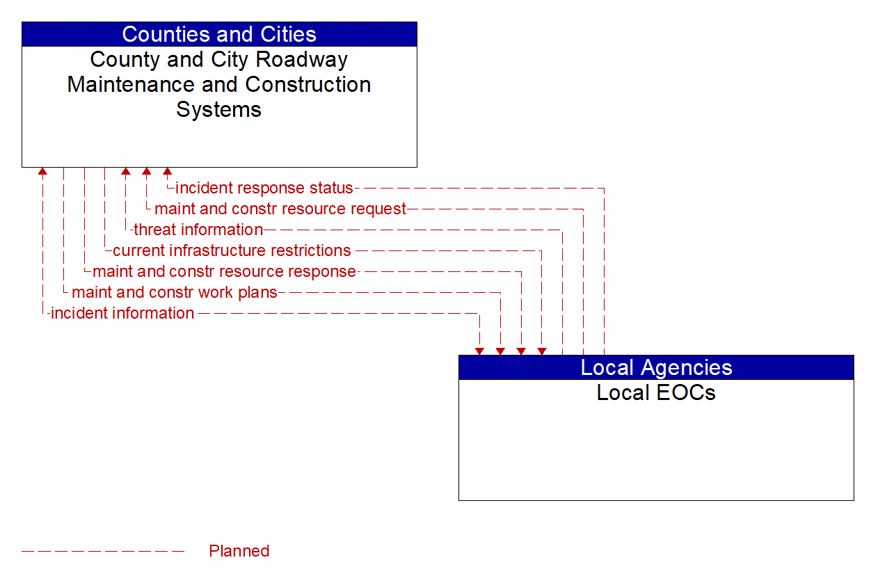 Architecture Flow Diagram: Local EOCs <--> County and City Roadway Maintenance and Construction Systems