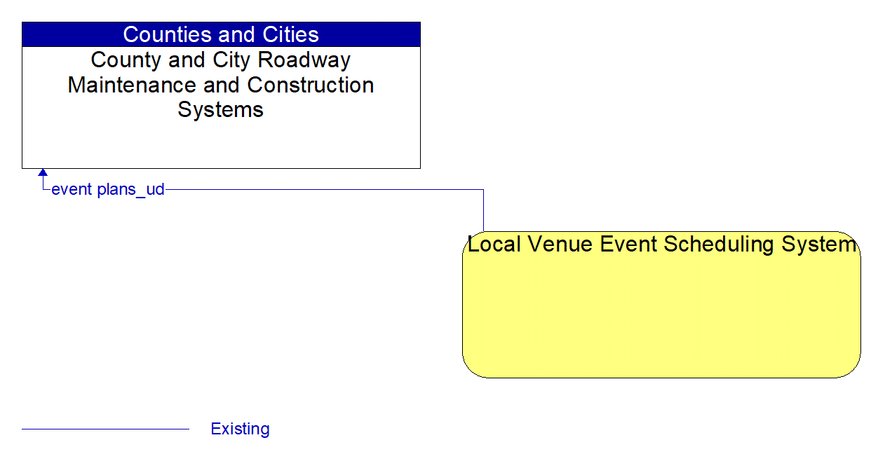 Architecture Flow Diagram: Local Venue Event Scheduling System <--> County and City Roadway Maintenance and Construction Systems