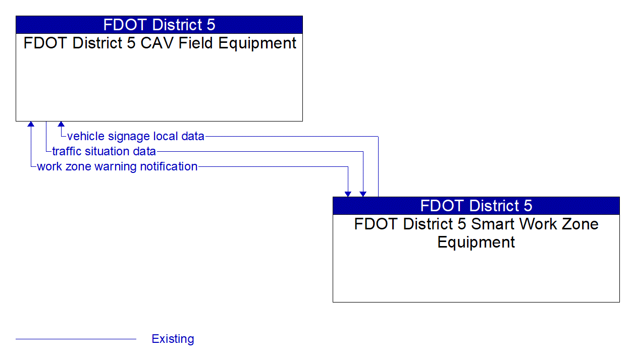 Architecture Flow Diagram: FDOT District 5 Smart Work Zone Equipment <--> FDOT District 5 CAV Field Equipment