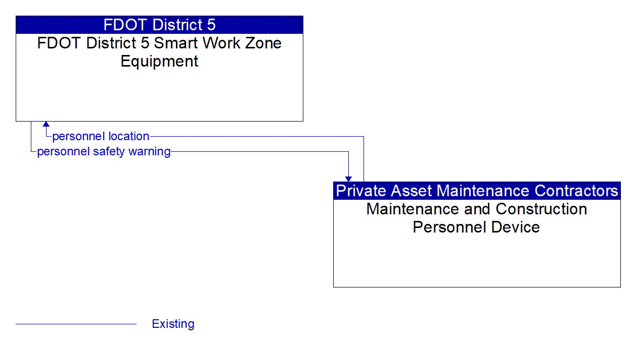 Architecture Flow Diagram: Maintenance and Construction Personnel Device <--> FDOT District 5 Smart Work Zone Equipment