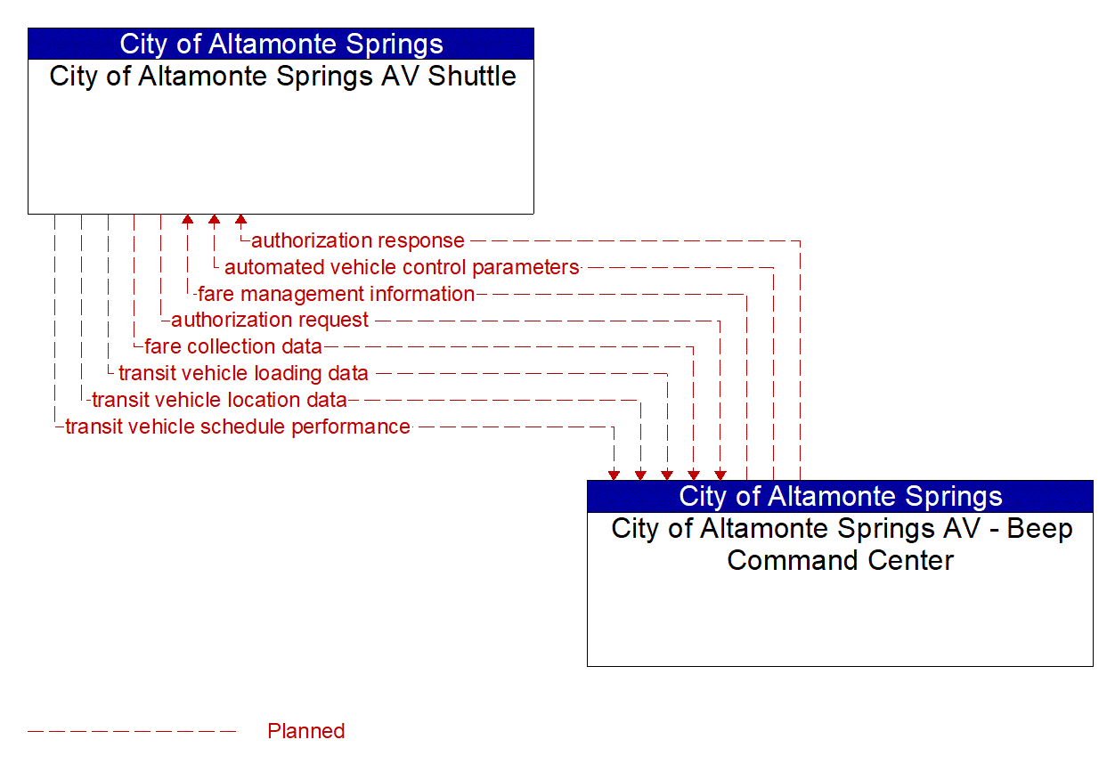 Architecture Flow Diagram: City of Altamonte Springs AV - Beep Command Center <--> City of Altamonte Springs AV Shuttle
