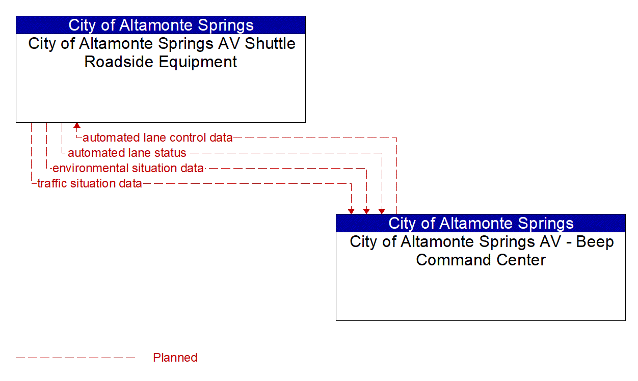 Architecture Flow Diagram: City of Altamonte Springs AV - Beep Command Center <--> City of Altamonte Springs AV Shuttle Roadside Equipment