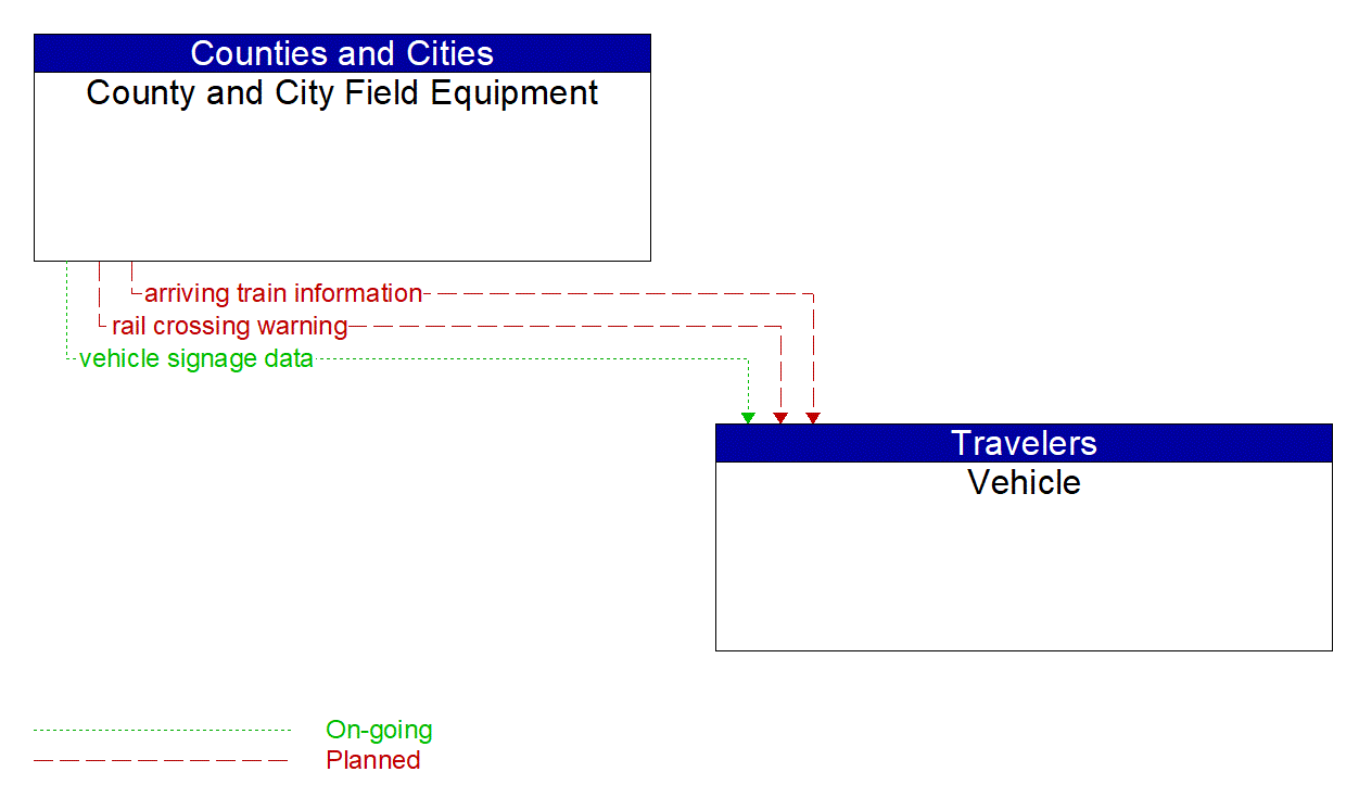 Architecture Flow Diagram: County and City Field Equipment <--> Vehicle