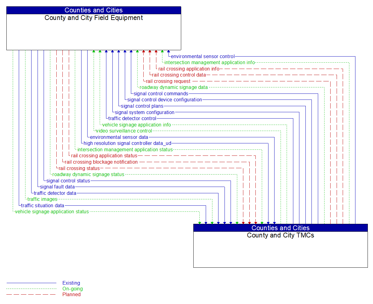 Architecture Flow Diagram: County and City TMCs <--> County and City Field Equipment