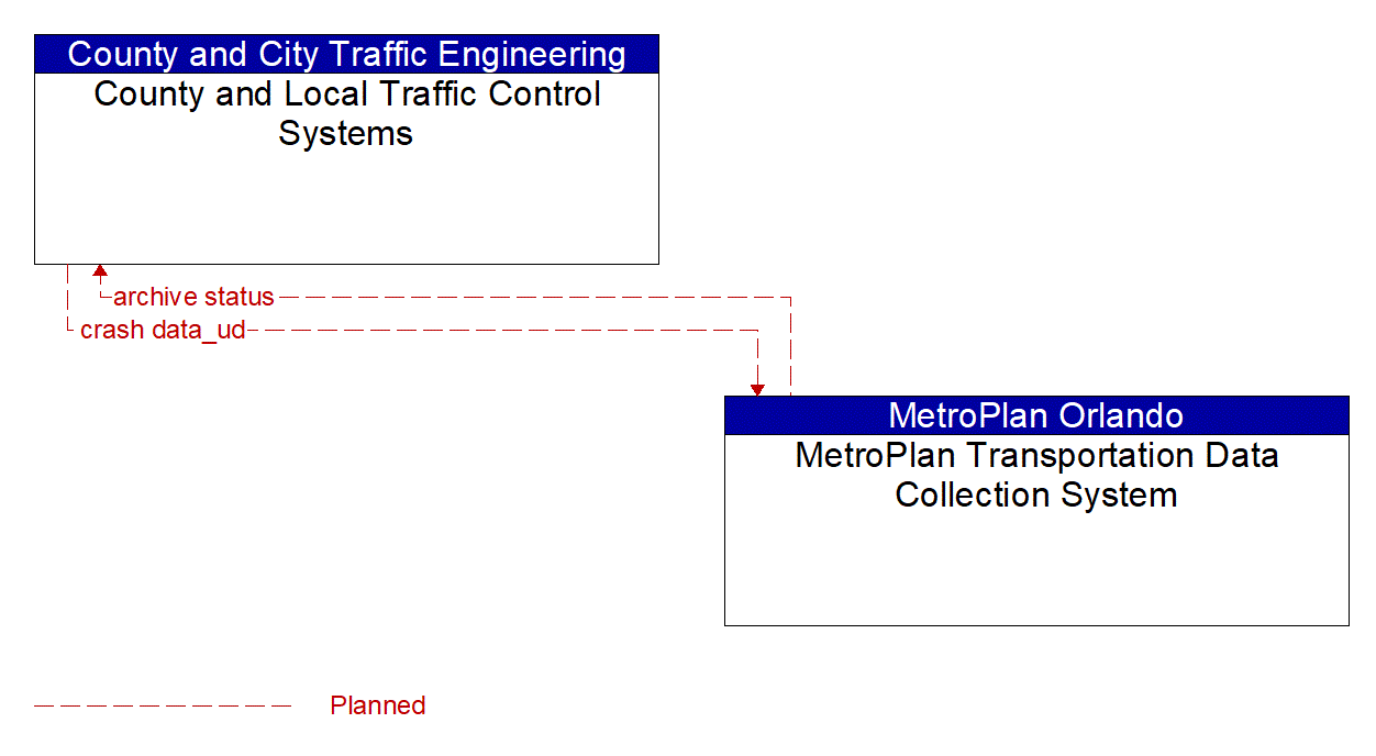 Architecture Flow Diagram: MetroPlan Transportation Data Collection System <--> County and Local Traffic Control Systems