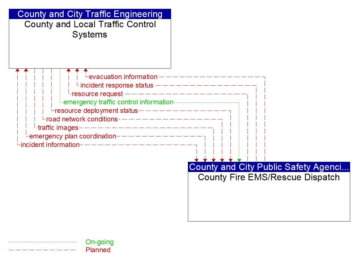 Architecture Flow Diagram: County Fire EMS/Rescue Dispatch <--> County and Local Traffic Control Systems