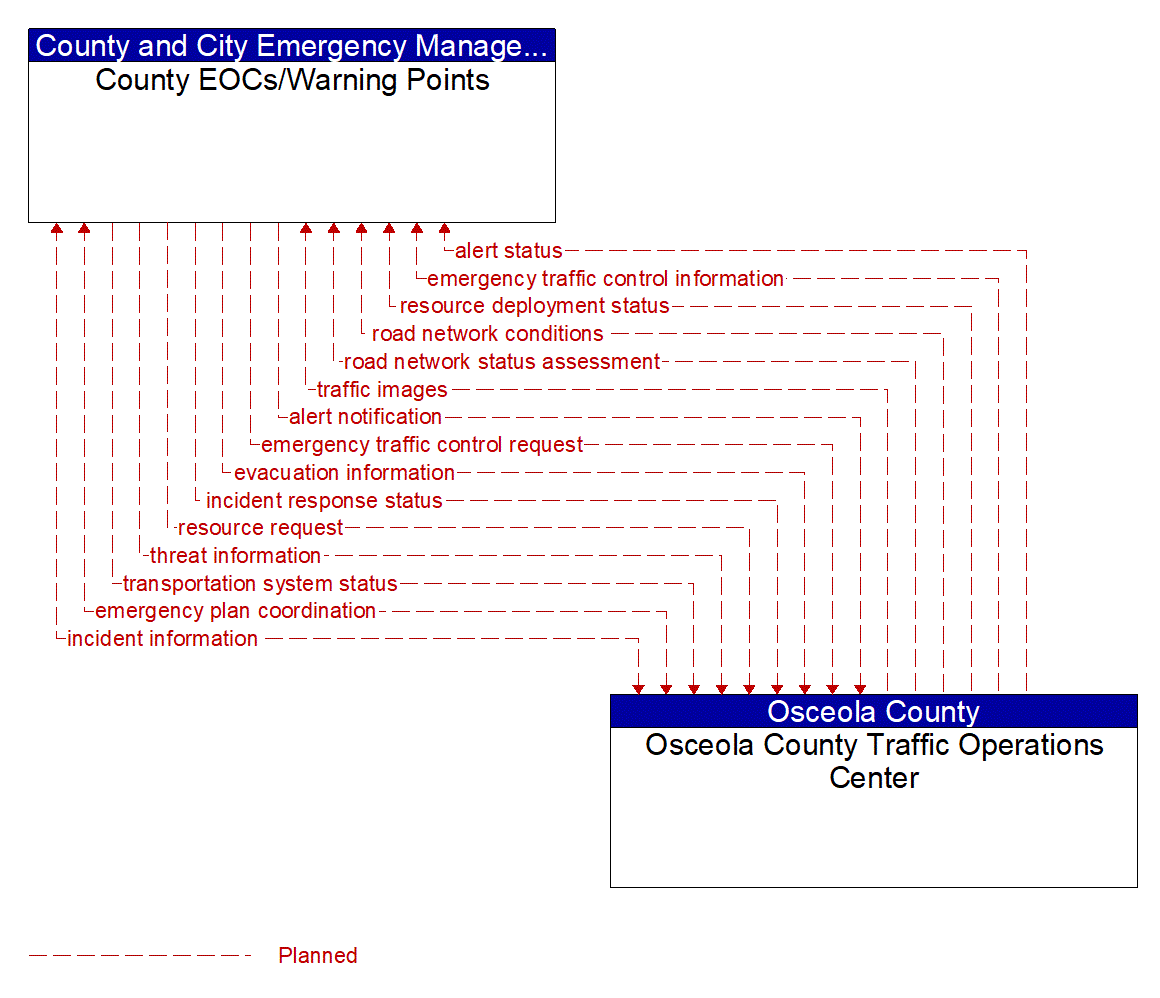 Architecture Flow Diagram: Osceola County Traffic Operations Center <--> County EOCs/Warning Points