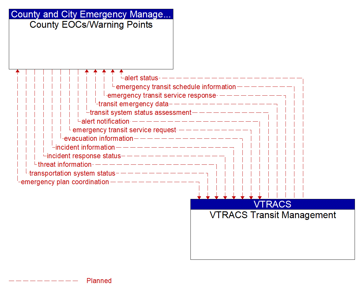 Architecture Flow Diagram: VTRACS Transit Management <--> County EOCs/Warning Points