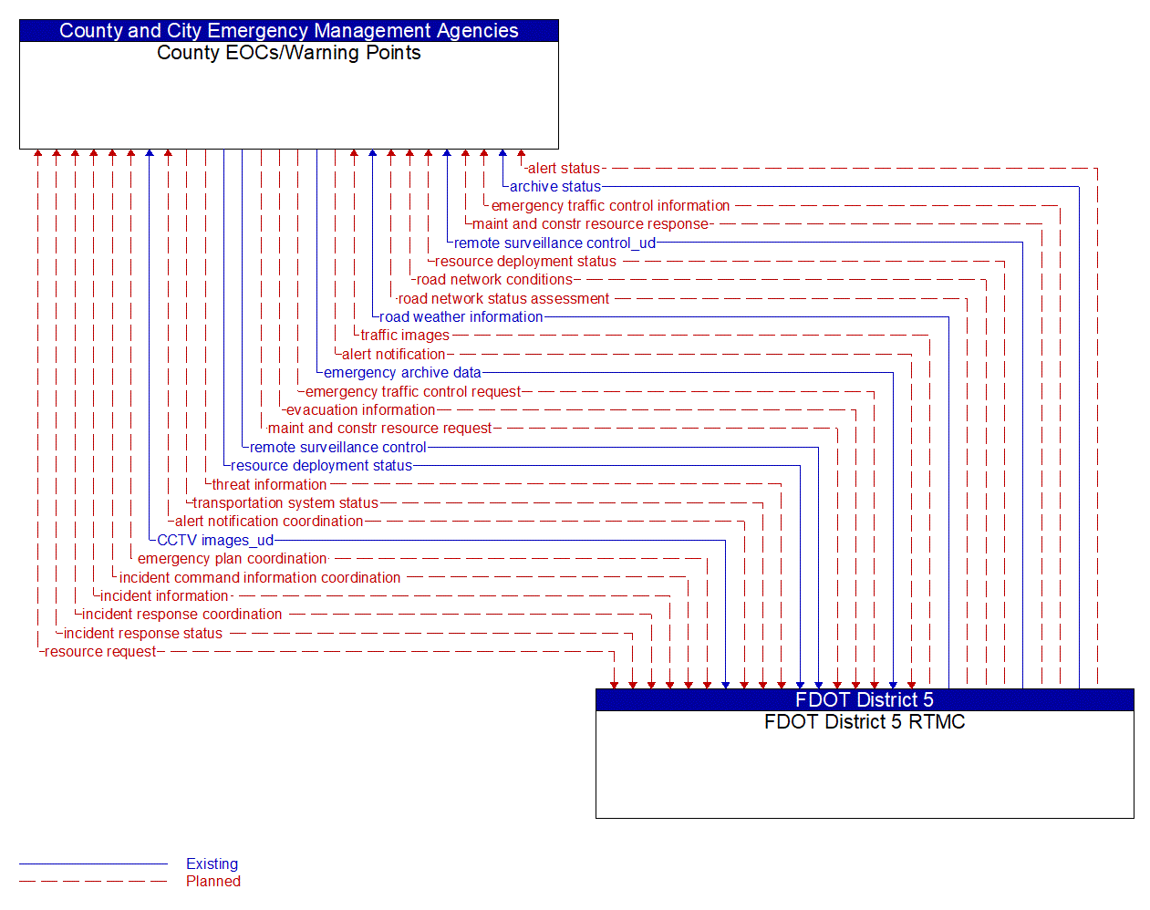 Architecture Flow Diagram: FDOT District 5 RTMC <--> County EOCs/Warning Points