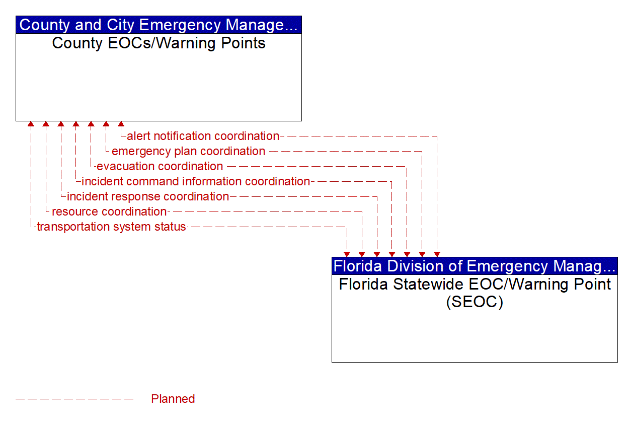 Architecture Flow Diagram: Florida Statewide EOC/Warning Point (SEOC) <--> County EOCs/Warning Points