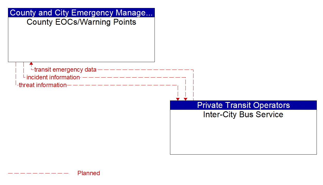 Architecture Flow Diagram: Inter-City Bus Service <--> County EOCs/Warning Points