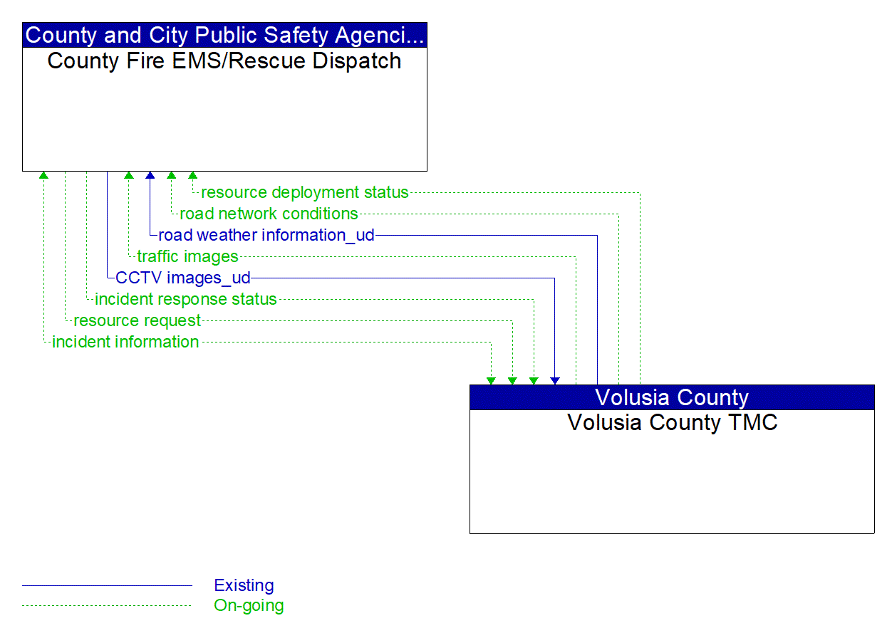 Architecture Flow Diagram: Volusia County TMC <--> County Fire EMS/Rescue Dispatch