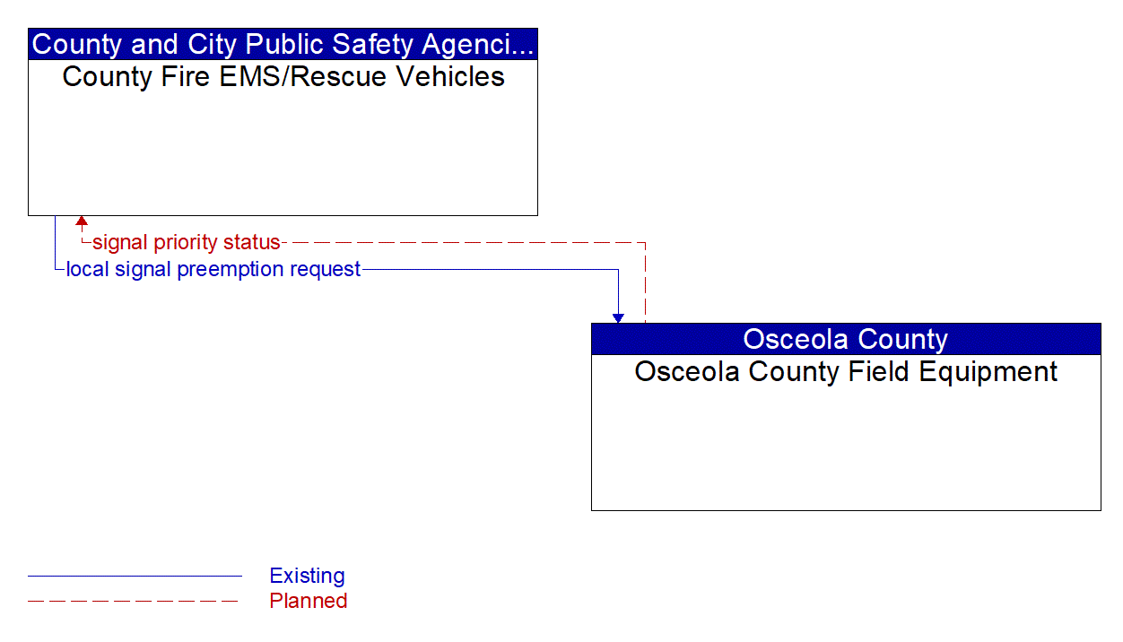 Architecture Flow Diagram: Osceola County Field Equipment <--> County Fire EMS/Rescue Vehicles