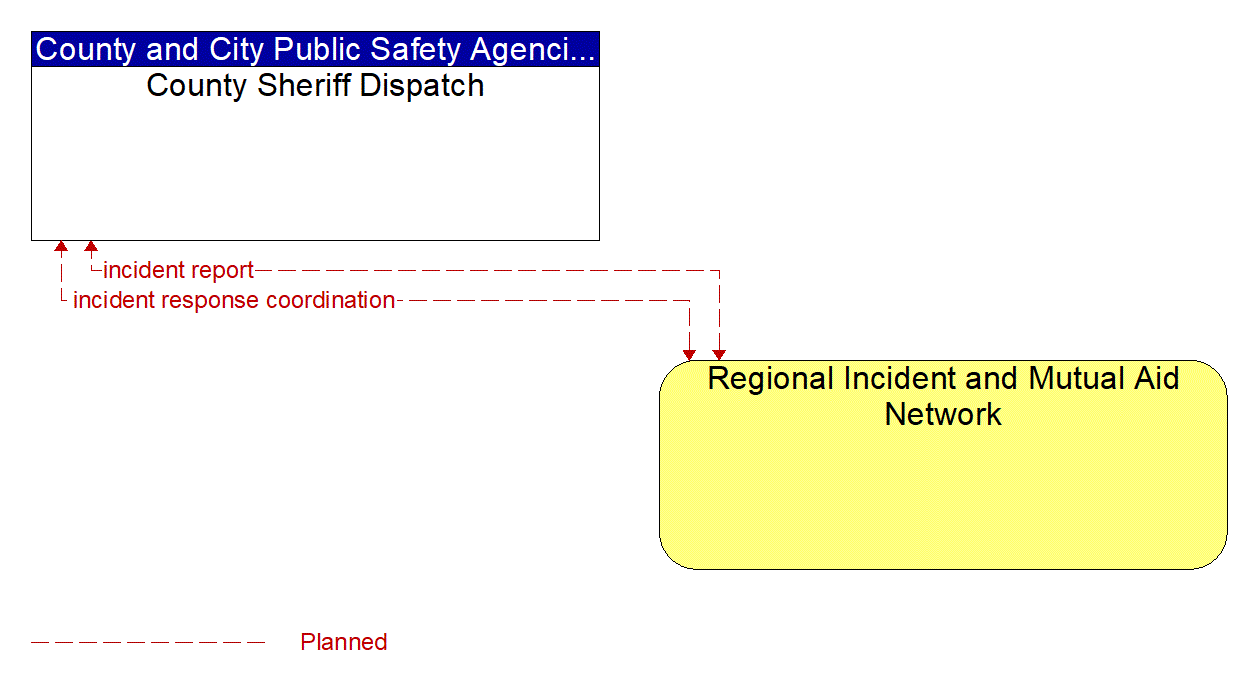 Architecture Flow Diagram: Regional Incident and Mutual Aid Network <--> County Sheriff Dispatch