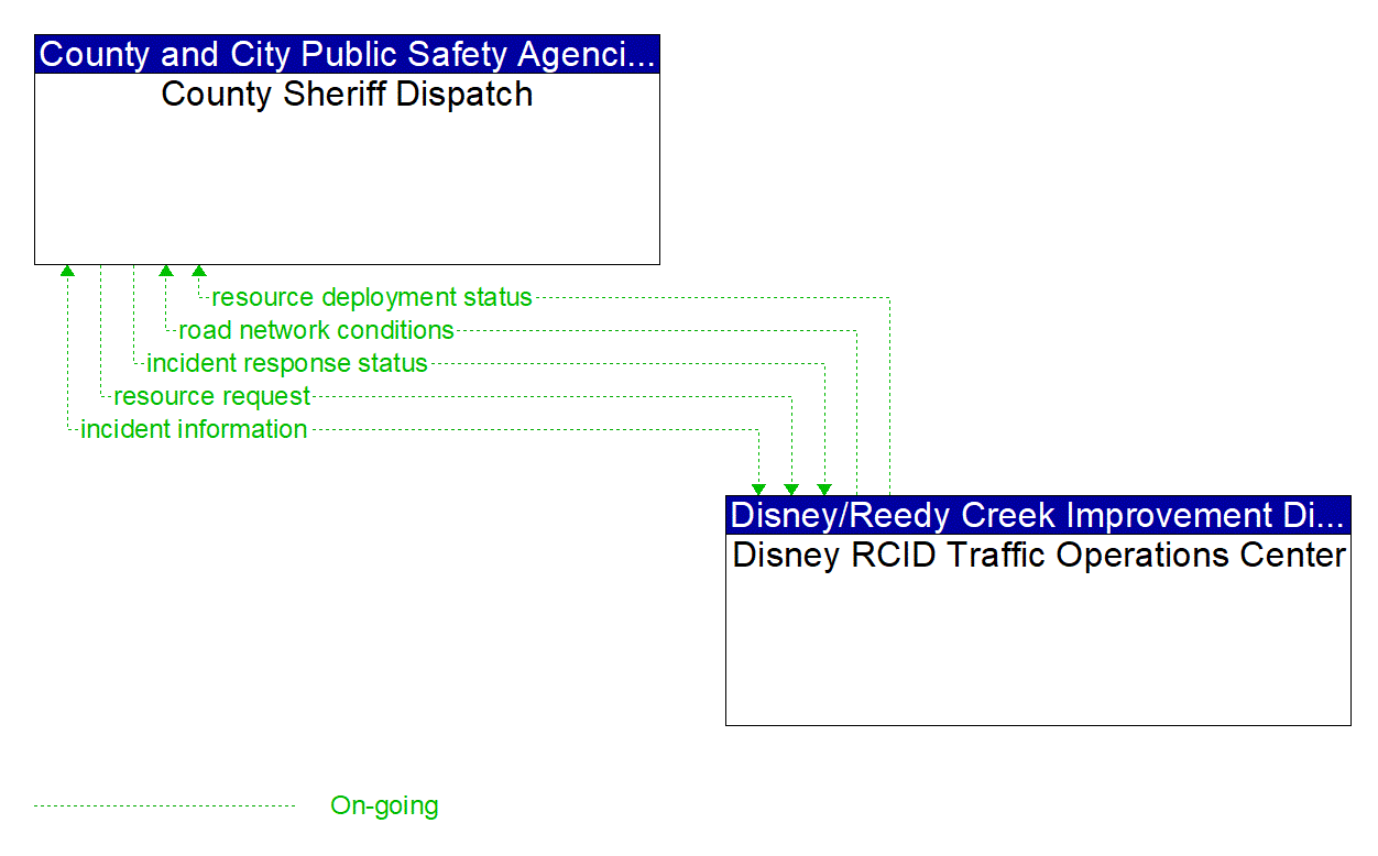 Architecture Flow Diagram: Disney RCID Traffic Operations Center <--> County Sheriff Dispatch