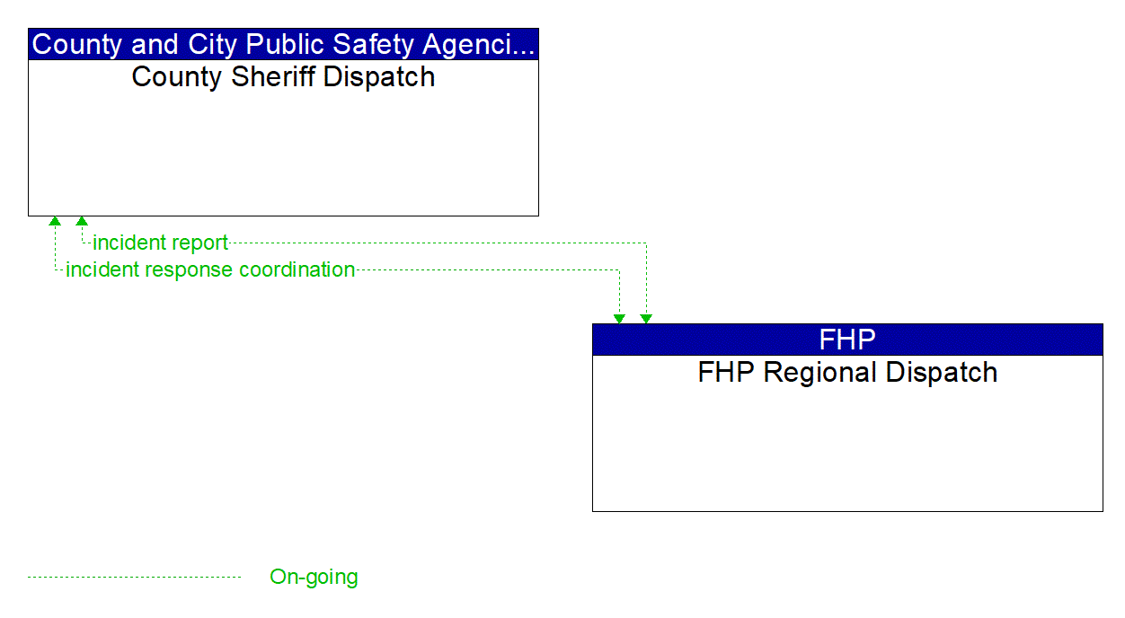 Architecture Flow Diagram: FHP Regional Dispatch <--> County Sheriff Dispatch