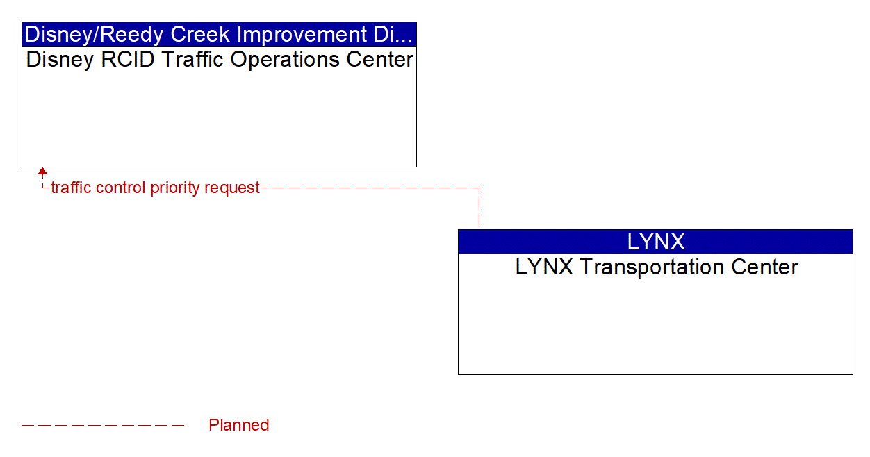 Architecture Flow Diagram: LYNX Transportation Center <--> Disney RCID Traffic Operations Center