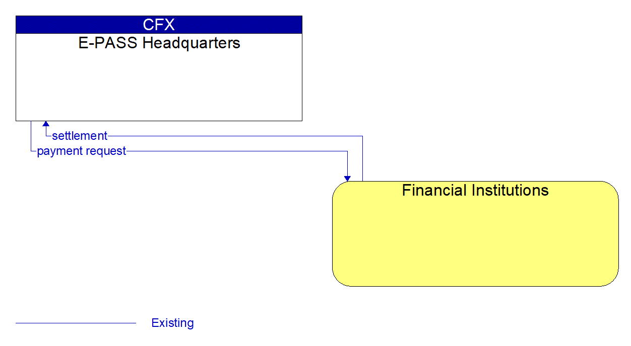 Architecture Flow Diagram: Financial Institutions <--> E-PASS Headquarters