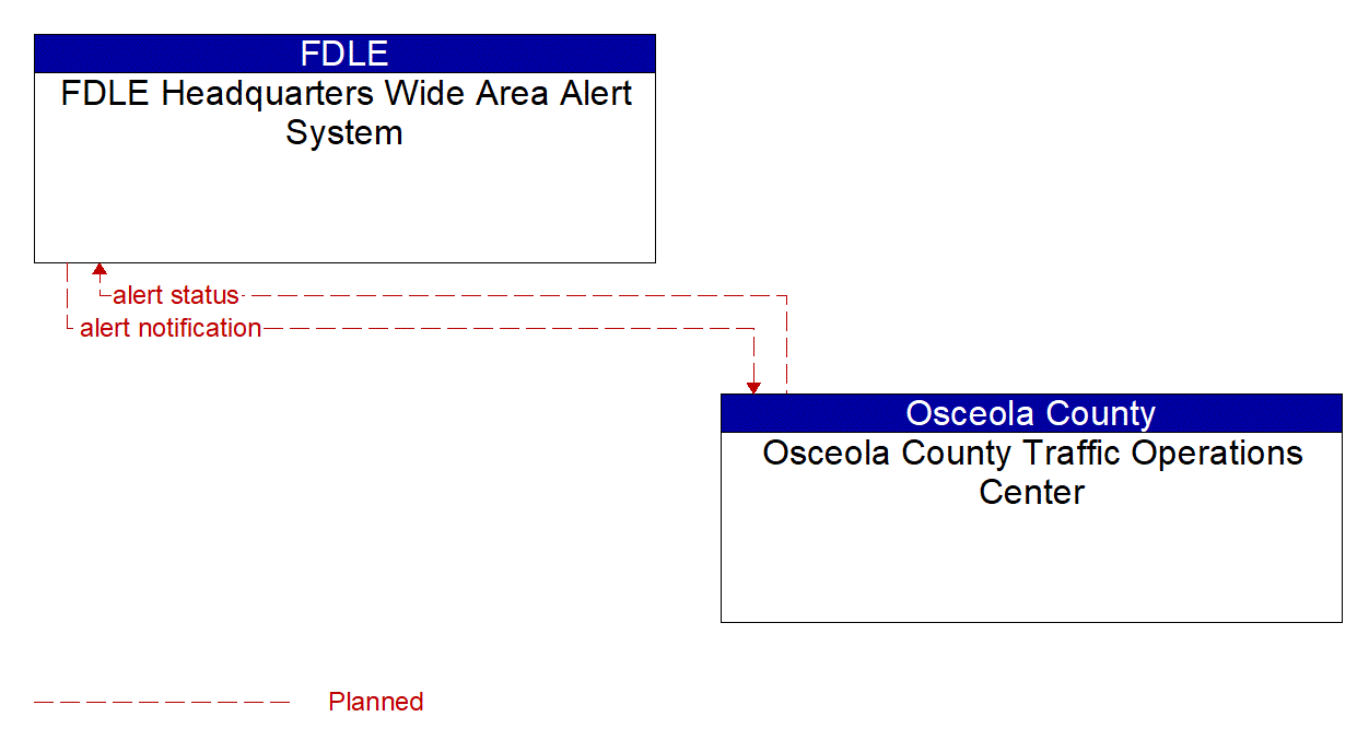 Architecture Flow Diagram: Osceola County Traffic Operations Center <--> FDLE Headquarters Wide Area Alert System