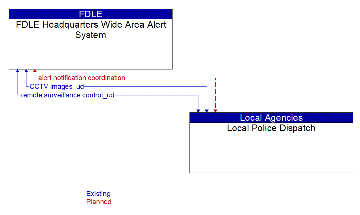 Architecture Flow Diagram: Local Police Dispatch <--> FDLE Headquarters Wide Area Alert System