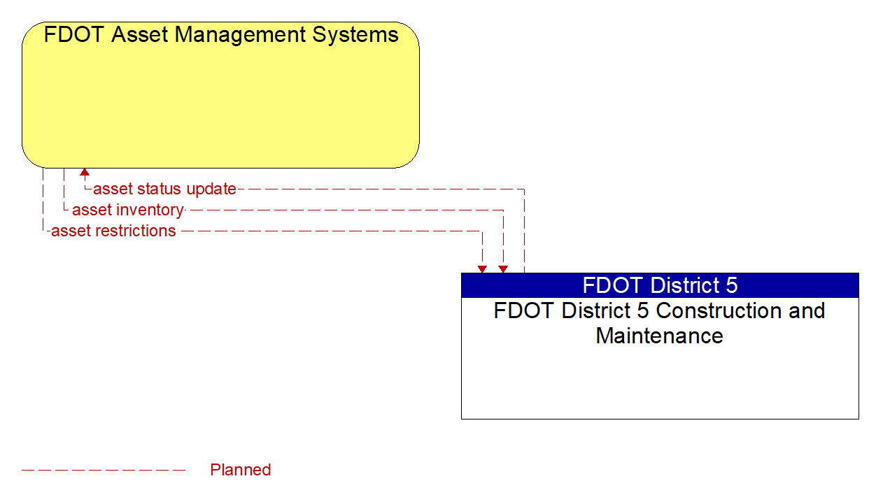 Architecture Flow Diagram: FDOT District 5 Construction and Maintenance <--> FDOT Asset Management Systems