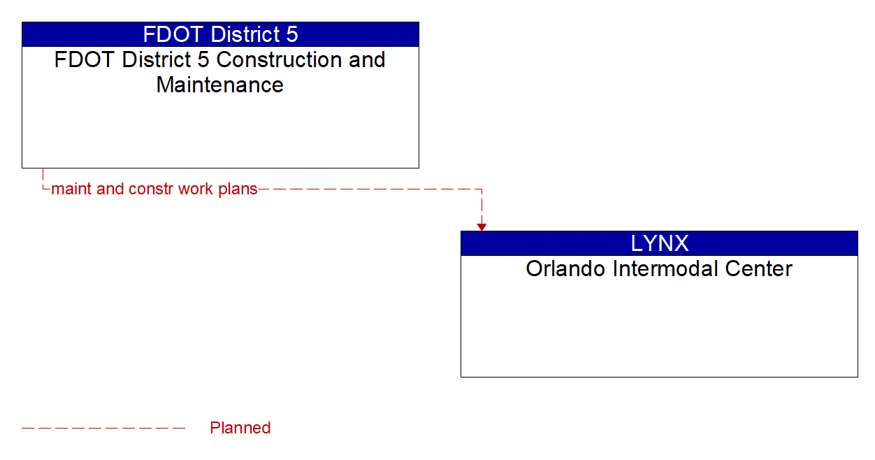 Architecture Flow Diagram: FDOT District 5 Construction and Maintenance <--> Orlando Intermodal Center