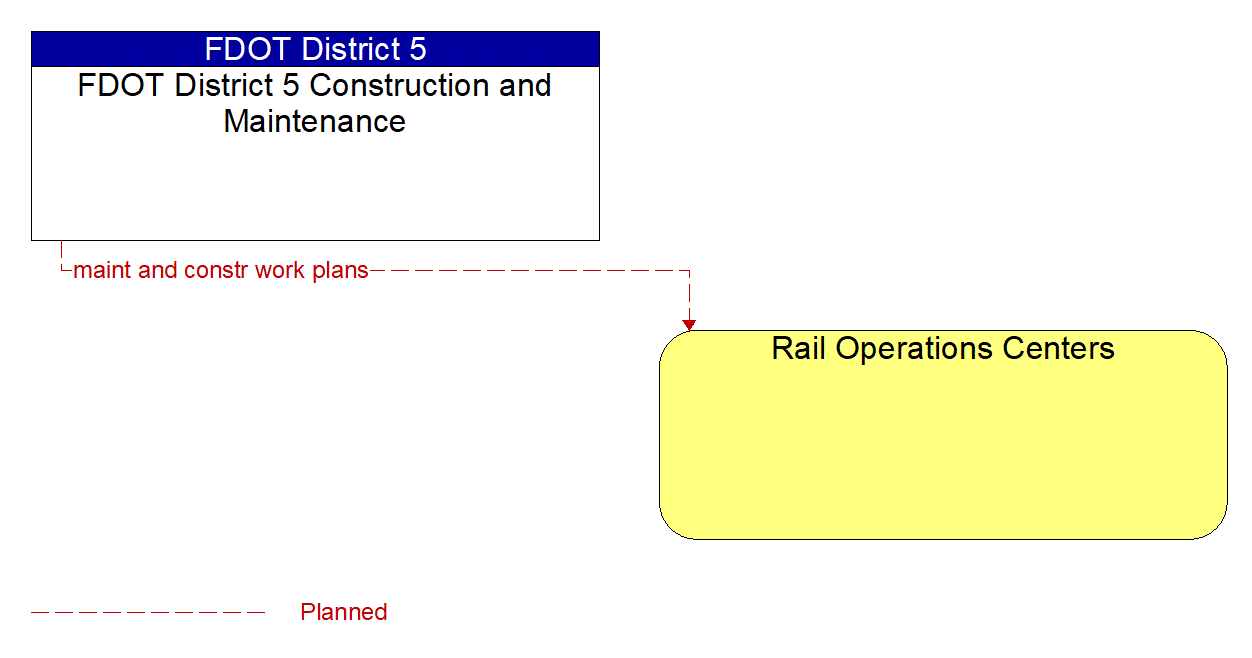 Architecture Flow Diagram: FDOT District 5 Construction and Maintenance <--> Rail Operations Centers