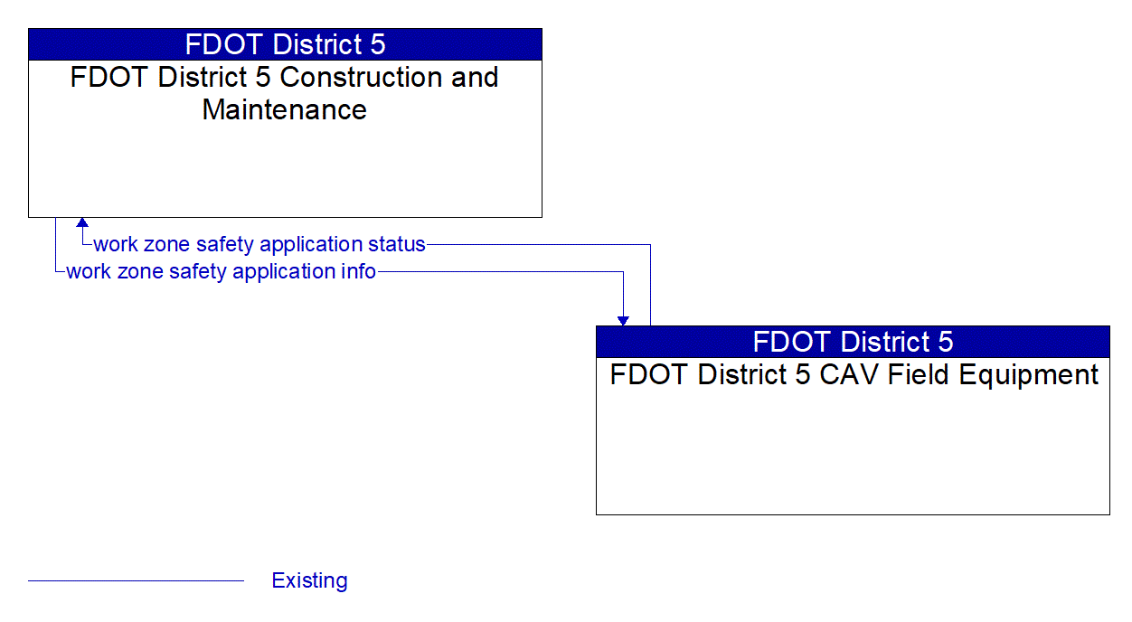 Architecture Flow Diagram: FDOT District 5 CAV Field Equipment <--> FDOT District 5 Construction and Maintenance