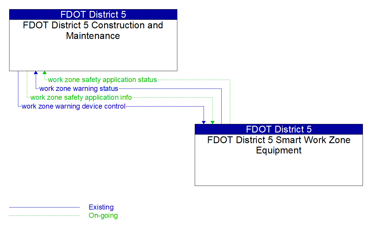 Architecture Flow Diagram: FDOT District 5 Smart Work Zone Equipment <--> FDOT District 5 Construction and Maintenance