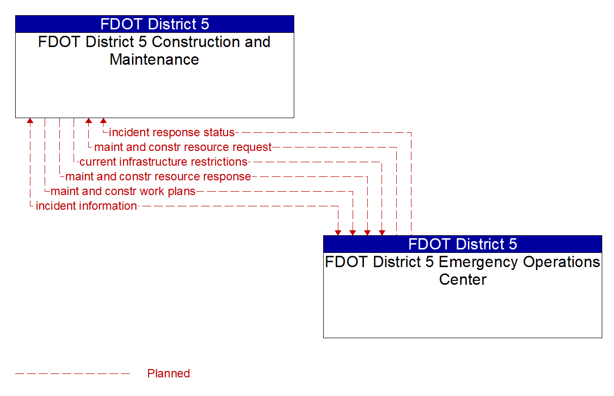 Architecture Flow Diagram: FDOT District 5 Emergency Operations Center <--> FDOT District 5 Construction and Maintenance
