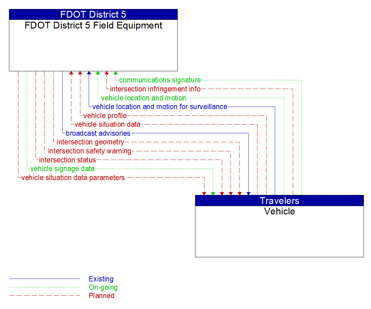 Architecture Flow Diagram: Vehicle <--> FDOT District 5 Field Equipment