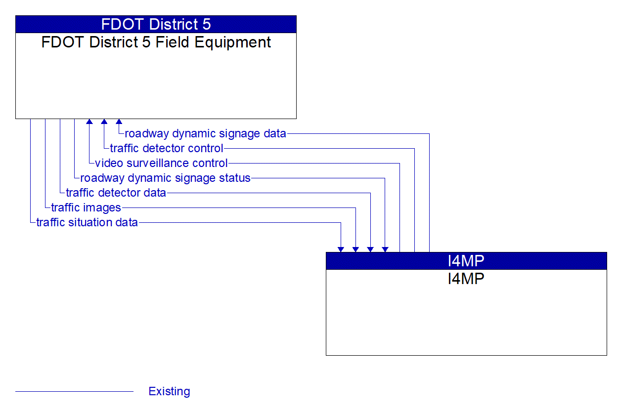 Architecture Flow Diagram: I4MP <--> FDOT District 5 Field Equipment