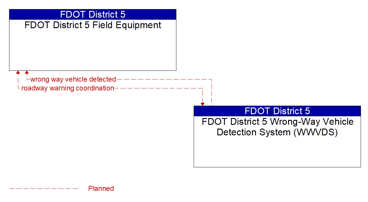 Architecture Flow Diagram: FDOT District 5 Wrong-Way Vehicle Detection System (WWVDS) <--> FDOT District 5 Field Equipment