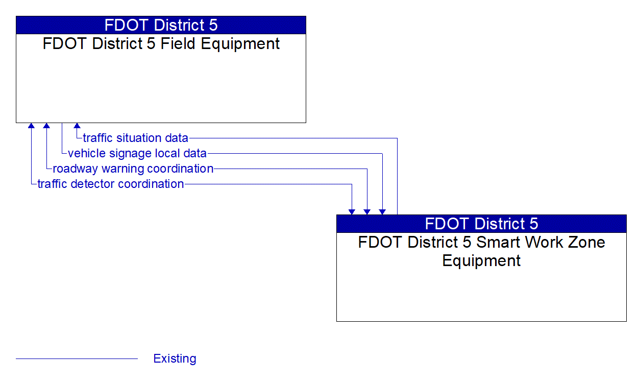 Architecture Flow Diagram: FDOT District 5 Smart Work Zone Equipment <--> FDOT District 5 Field Equipment