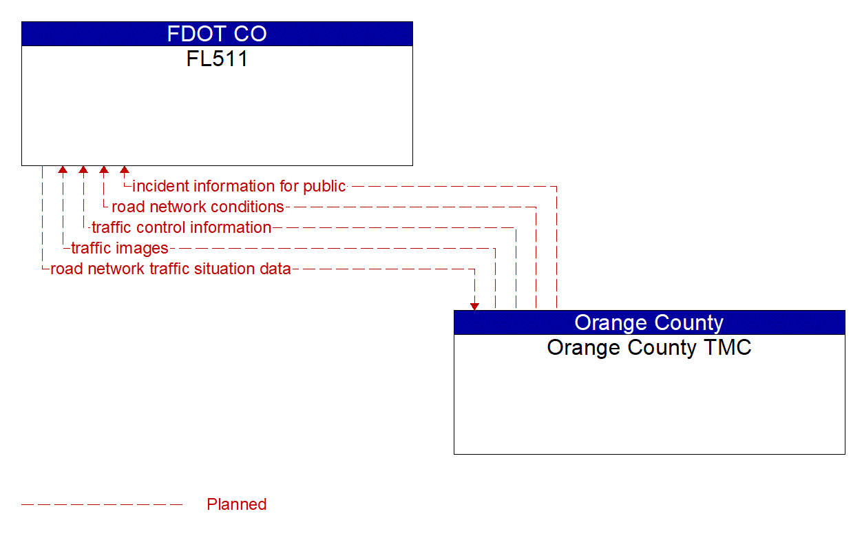 Architecture Flow Diagram: Orange County TMC <--> FL511