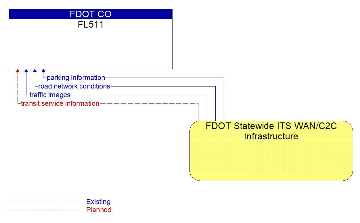 Architecture Flow Diagram: FDOT Statewide ITS WAN/C2C Infrastructure <--> FL511