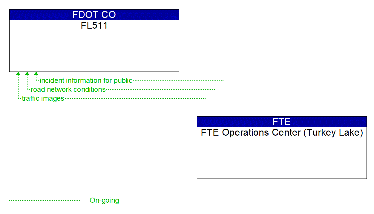 Architecture Flow Diagram: FTE Operations Center (Turkey Lake) <--> FL511