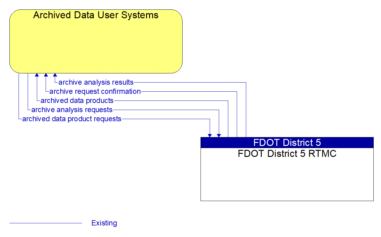 Architecture Flow Diagram: FDOT District 5 RTMC <--> Archived Data User Systems