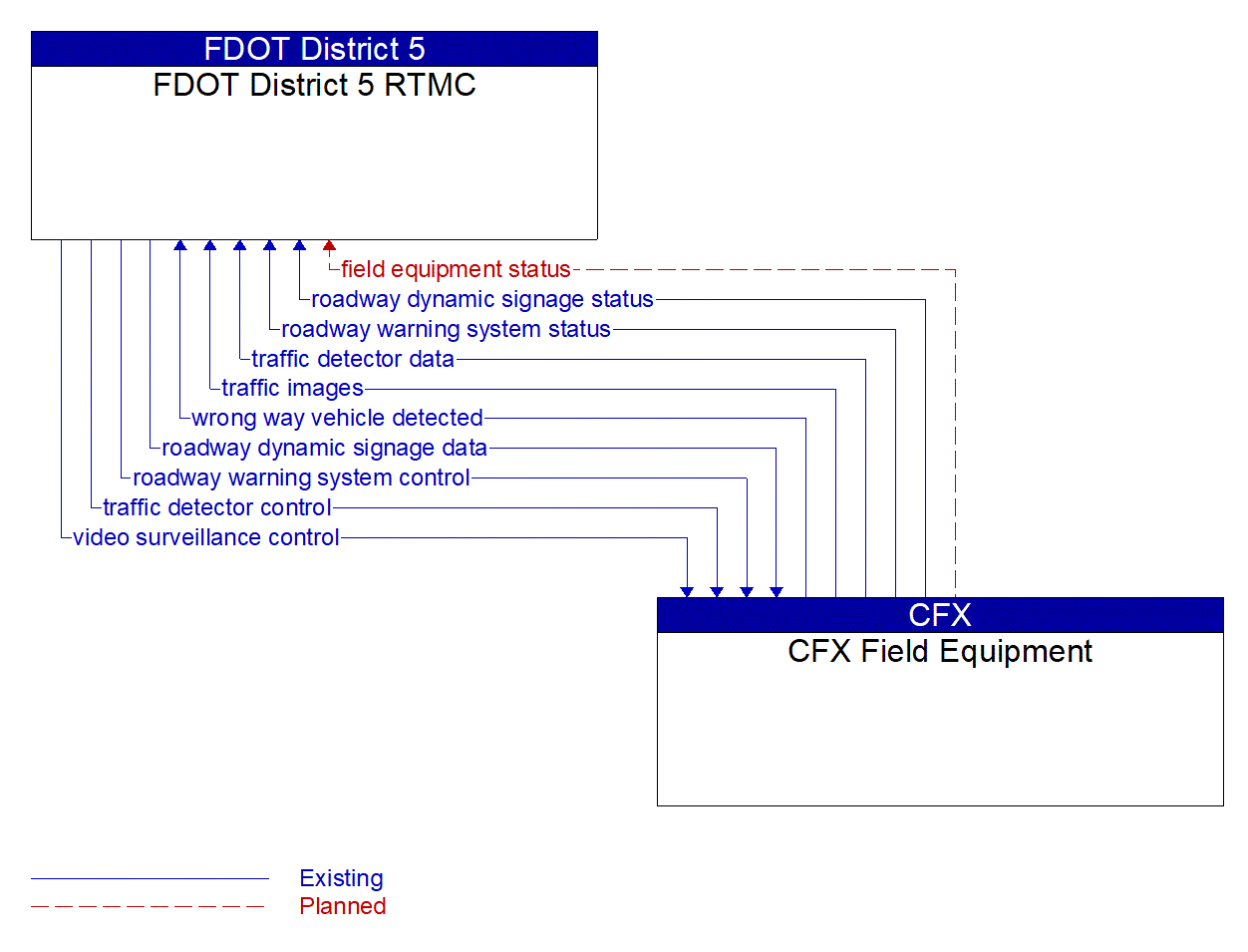 Architecture Flow Diagram: CFX Field Equipment <--> FDOT District 5 RTMC