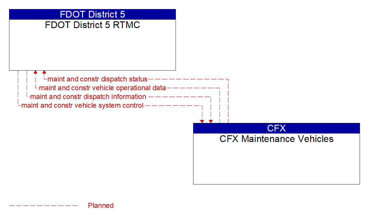 Architecture Flow Diagram: CFX Maintenance Vehicles <--> FDOT District 5 RTMC