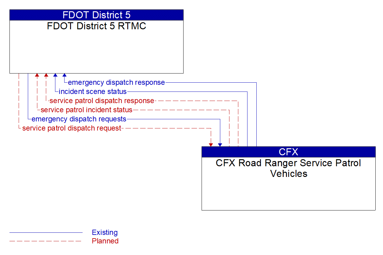 Architecture Flow Diagram: CFX Road Ranger Service Patrol Vehicles <--> FDOT District 5 RTMC