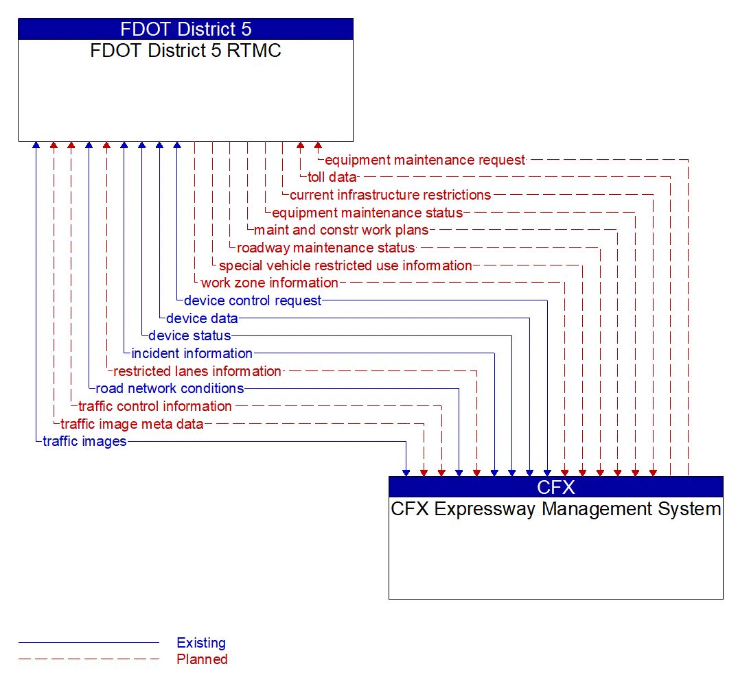 Architecture Flow Diagram: CFX Expressway Management System <--> FDOT District 5 RTMC